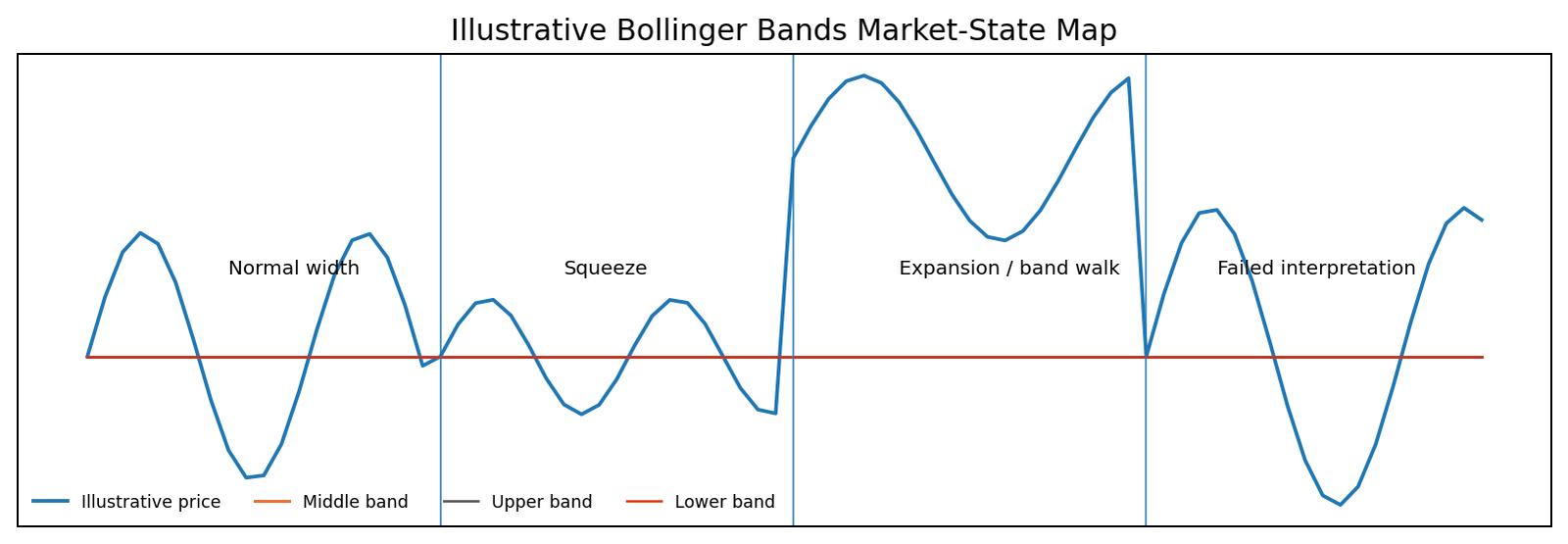 Illustrative market-state map