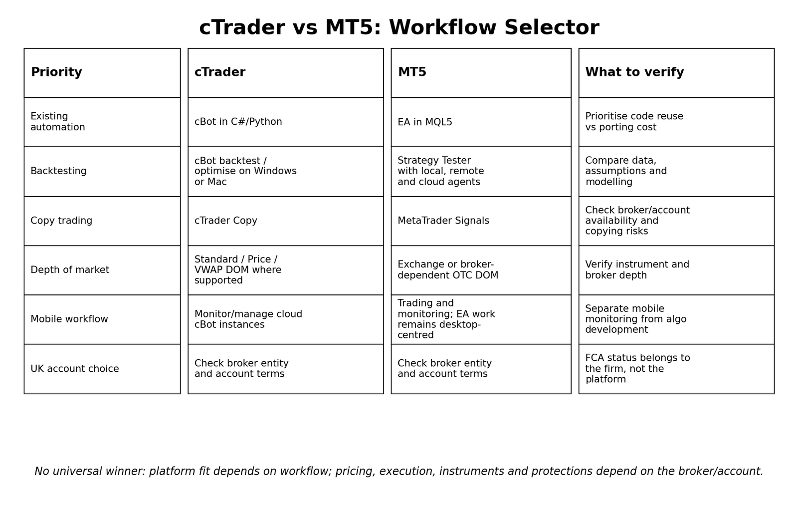 Workflow selector: compare the capability you need, then verify the broker/account condition that can override a software preference.
