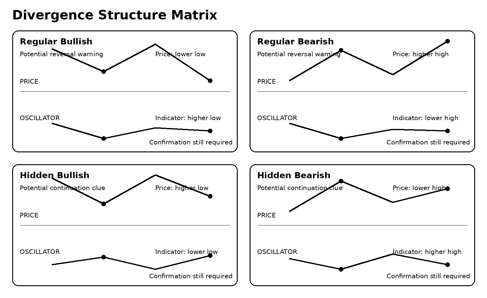 Four core divergence structures