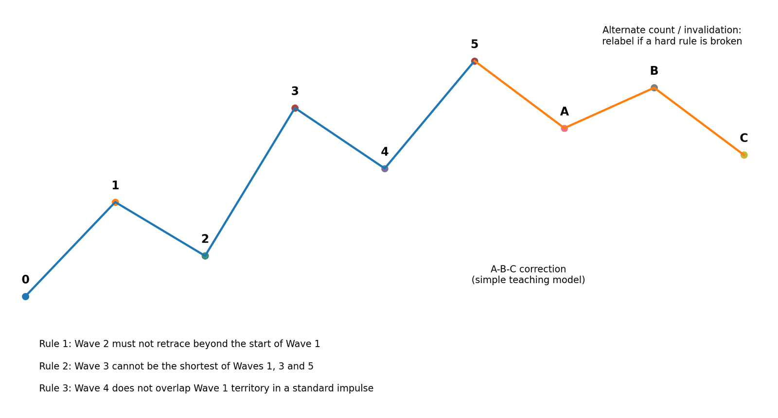 Elliott Wave Rule Map: simplified five-wave impulse followed by an A-B-C correction