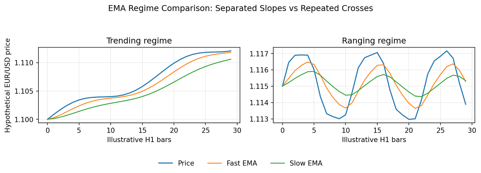 Illustrative EMA regime comparison