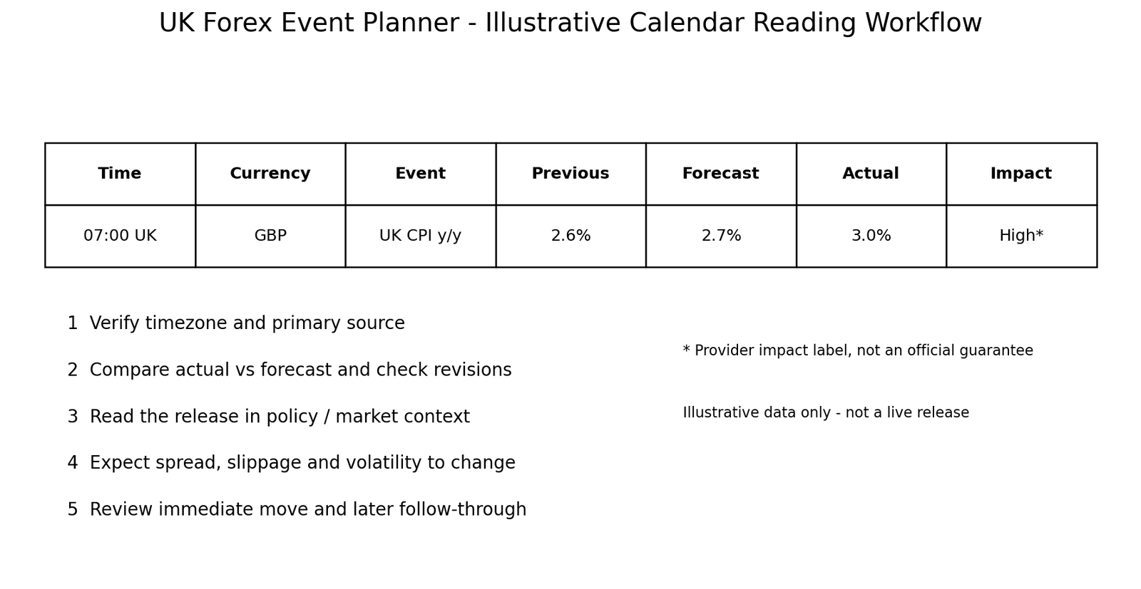 Illustrative UK forex event-planning workflow