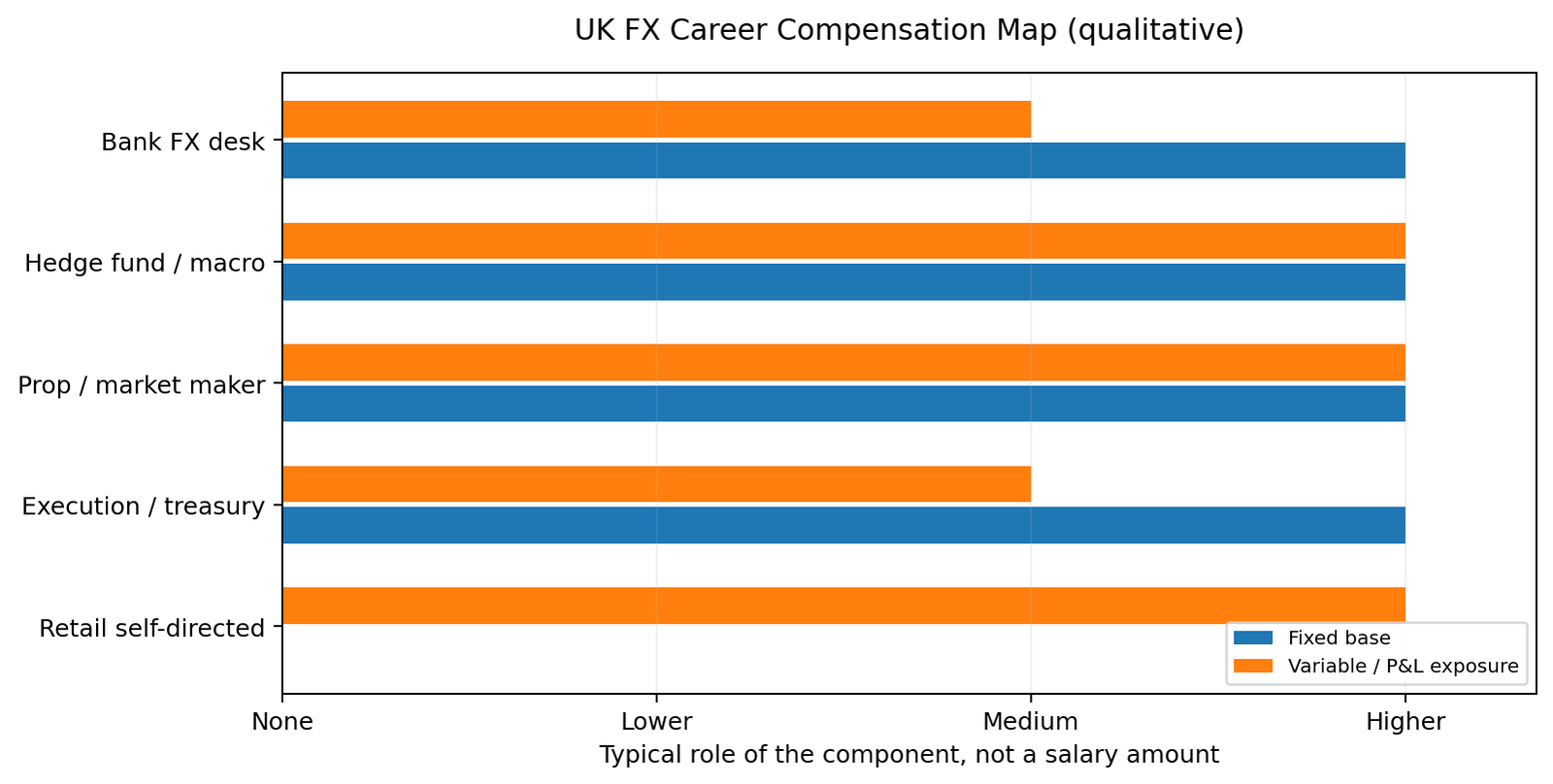 UK FX career compensation map