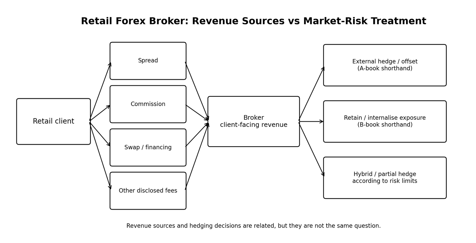 Revenue sources versus market-risk treatment