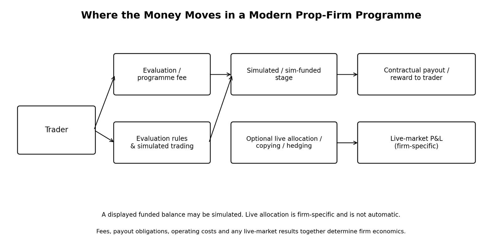 Illustrative money flow in a modern prop-firm programme
