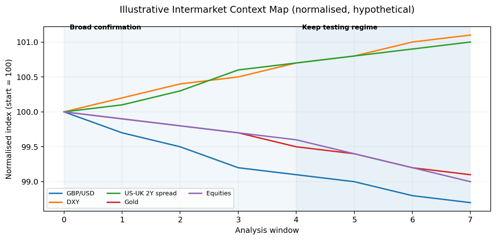 Illustrative context map: synchronised hypothetical series can confirm for a period and still require ongoing regime testing