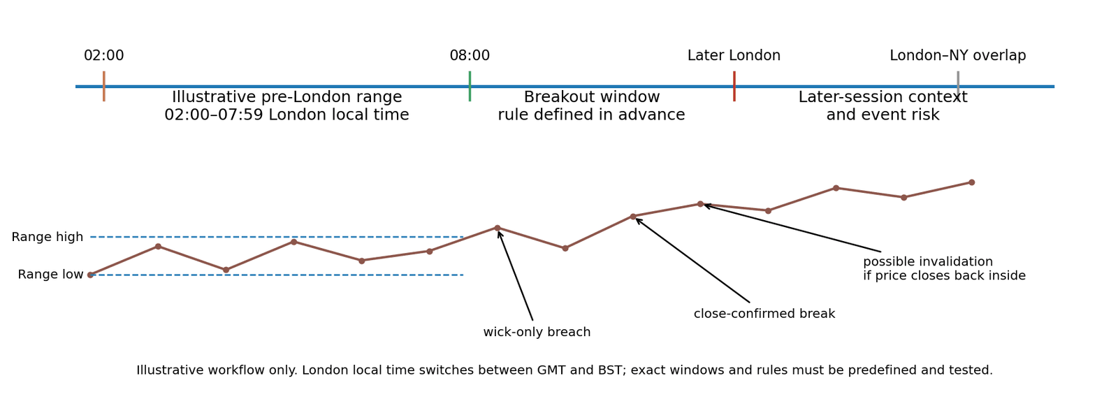 Illustrative London breakout session map