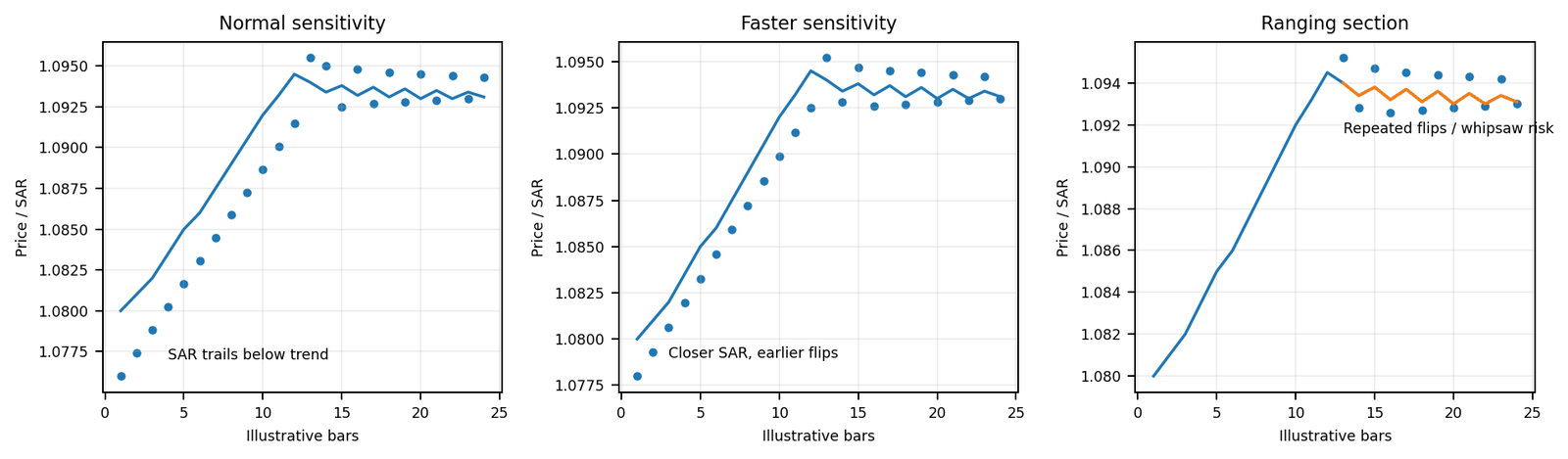 Illustrative Parabolic SAR sensitivity and regime map
