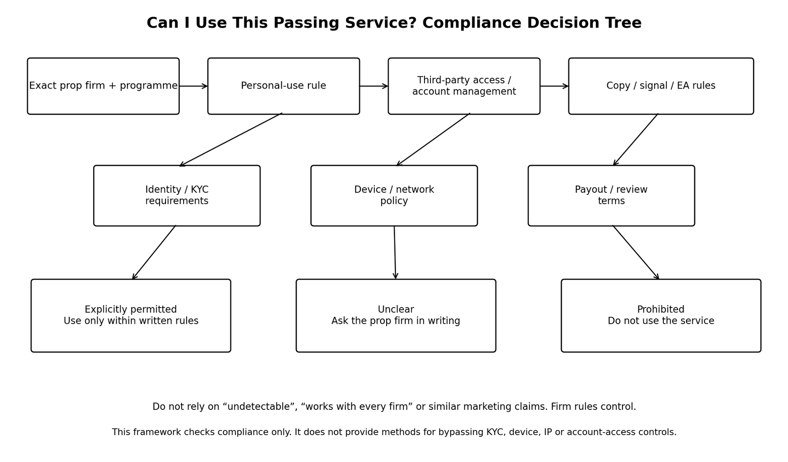 Compliance-first decision tree