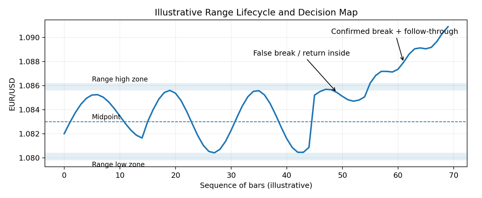 Illustrative range lifecycle: mature range, failed break, then confirmed breakout