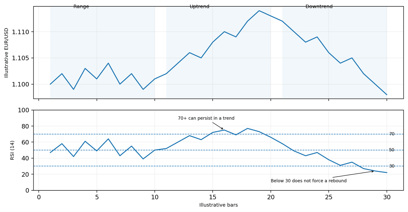 RSI context map using illustrative EUR/USD data and 14-period RSI