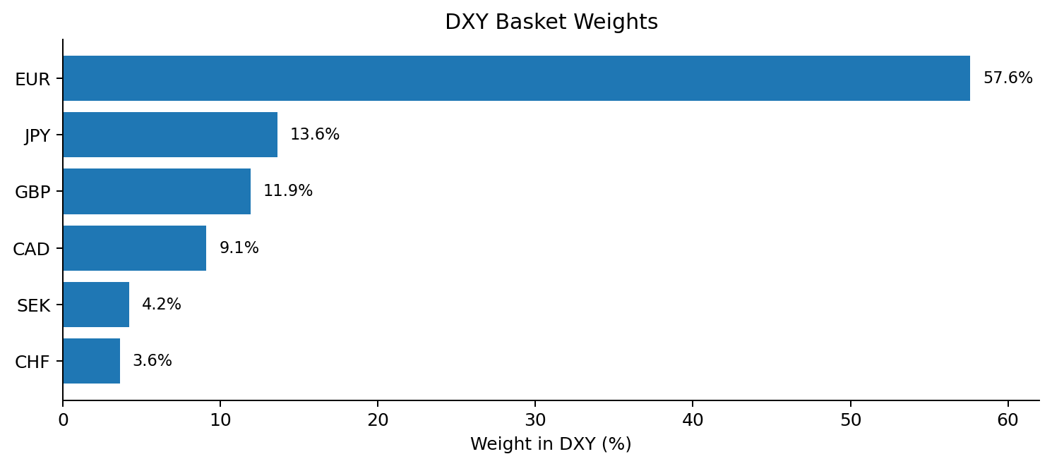 ICE DXY fixed basket weights