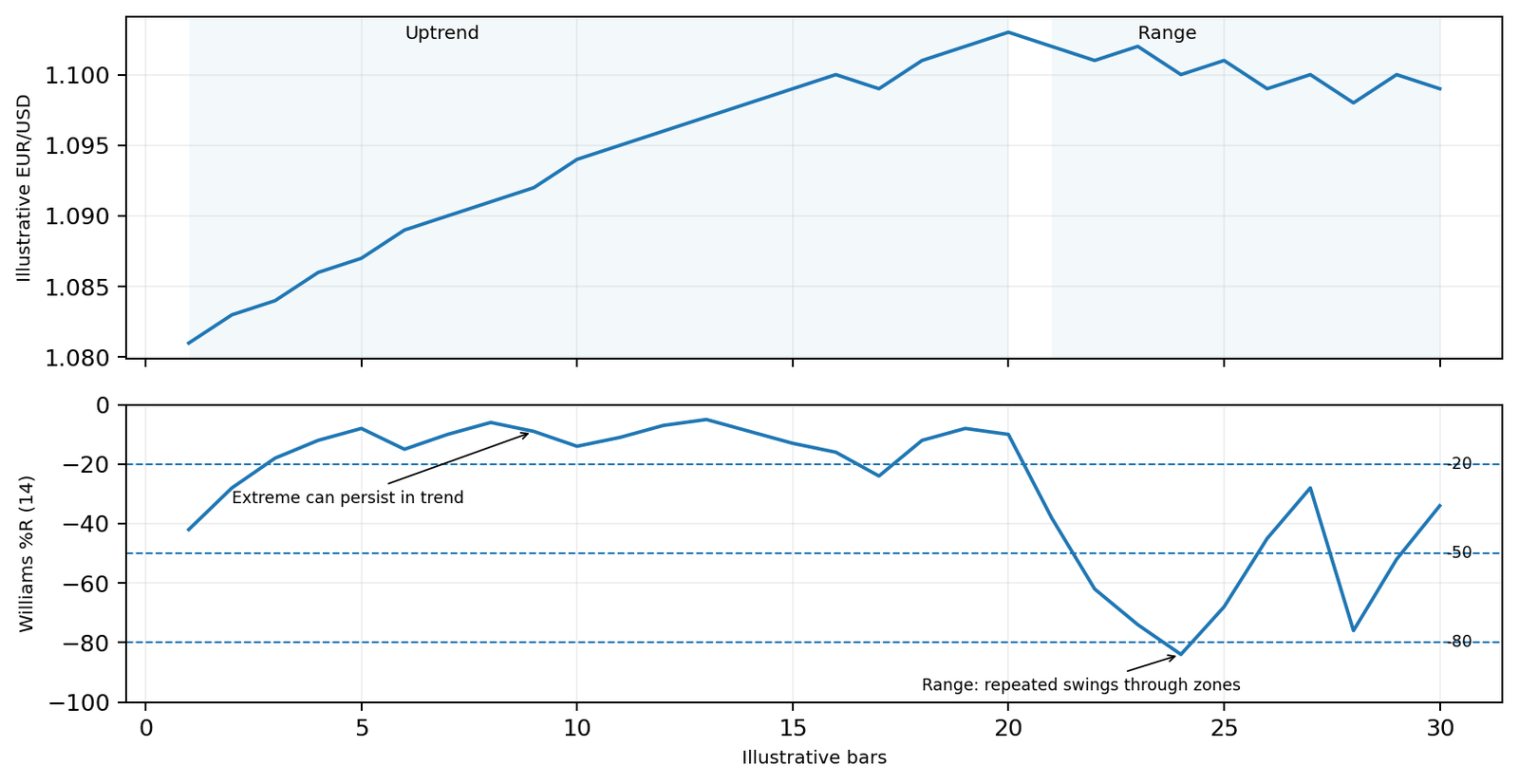 Williams %R context map using illustrative EUR/USD data
